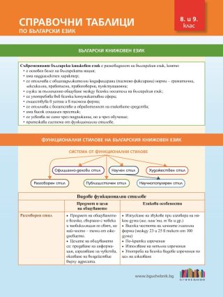 Справочни таблици по български език за 8. и 9. клас